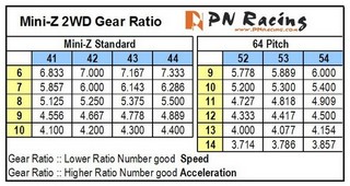 PN Racing Mini-Z Pro Match Delrin Pinion 10T (2pcs)
