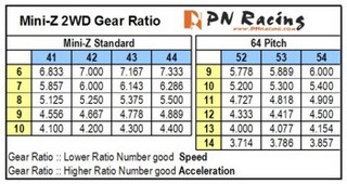 PN Racing 64 Pitch Delrin Spur Gear 53T with Ball Bearing