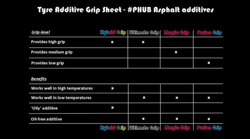 PHUB PHUB-PH60 - Ultimate Grip Tire Additive 60ml