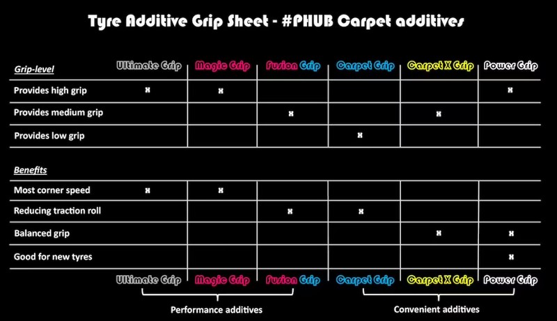 PHUB PHUB-PH60 - Ultimate Grip Tire Additive 60ml